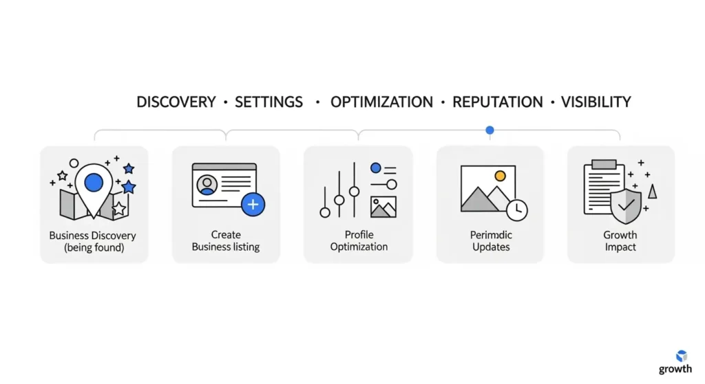 Roadmap para aparecer en Google Maps: descubrimiento del negocio, creación de ficha, optimización del perfil, actualizaciones periódicas y crecimiento en visibilidad y reputación