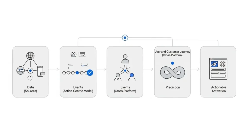 Diagrama del flujo de Google Analytics 4: fuentes de datos, modelo centrado en eventos, medición multiplataforma, journey del usuario con predicción y activación accionable
