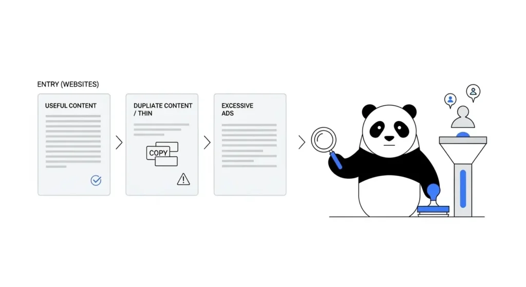 Google Panda filtra la calidad del contenido web y penaliza contenido duplicado, thin content y exceso de anuncios para mejorar los resultados de búsqueda