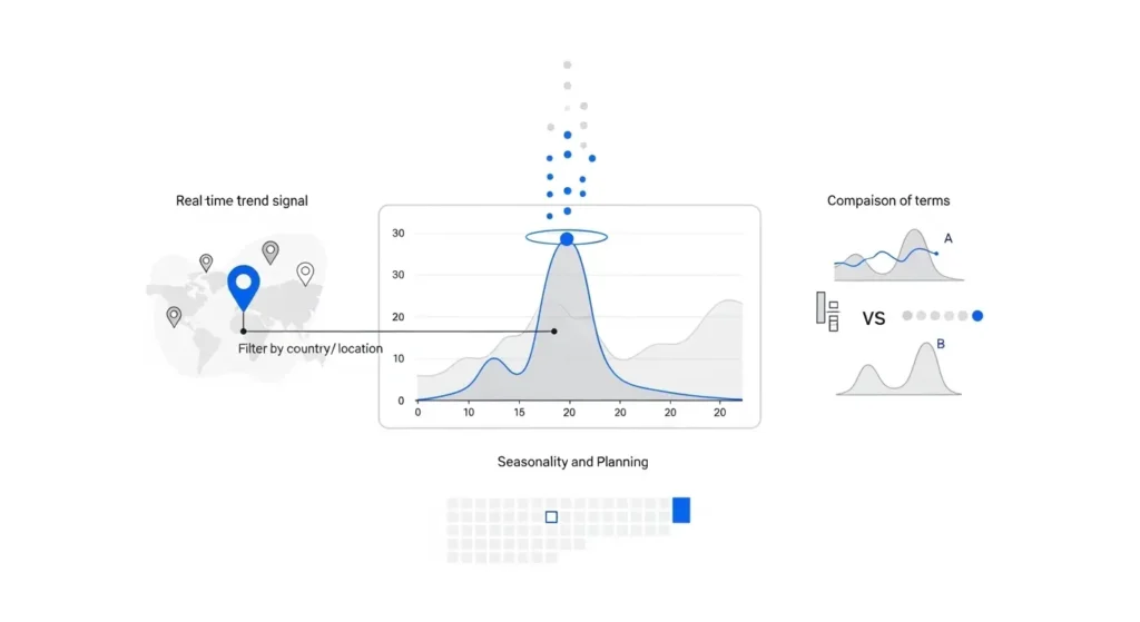 Gráfico de Google Trends para SEO con comparación de términos, filtro por ubicación, señales en tiempo real y estacionalidad