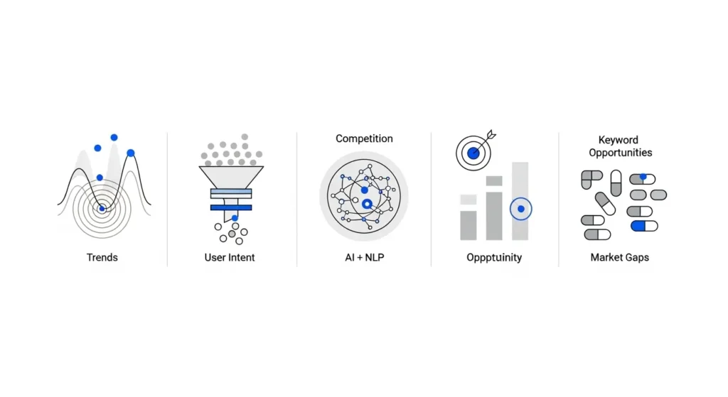 Diagrama de keyword research 2026 mostrando trends, user intent, AI NLP, competencia y oportunidades de palabras clave