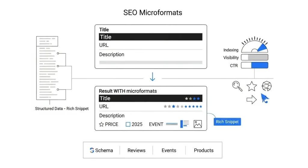 Diagrama de microformatos SEO mostrando cómo los datos estructurados generan rich snippets y mejoran indexación, visibilidad y CTR