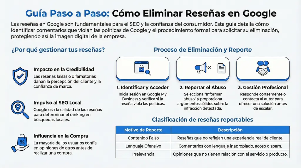 Infografía que explica paso a paso cómo eliminar reseñas en Google, mostrando el impacto en la credibilidad y el SEO local, el proceso de reporte de abuso y la clasificación de reseñas falsas, ofensivas o irrelevantes.